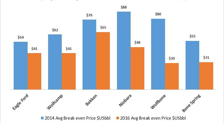 IMPACT OF US SHALE OIL ON GLOBAL MARKET Select Shale Oil Plays Average Break Even Costs ($USbbl) (Weighted average break-even cost