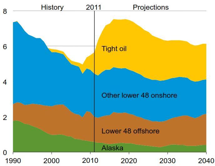 IMPACT OF US SHALE OIL ON GLOBAL MARKET PROJECTIONS By 2020 shale oil - 9% of global production.