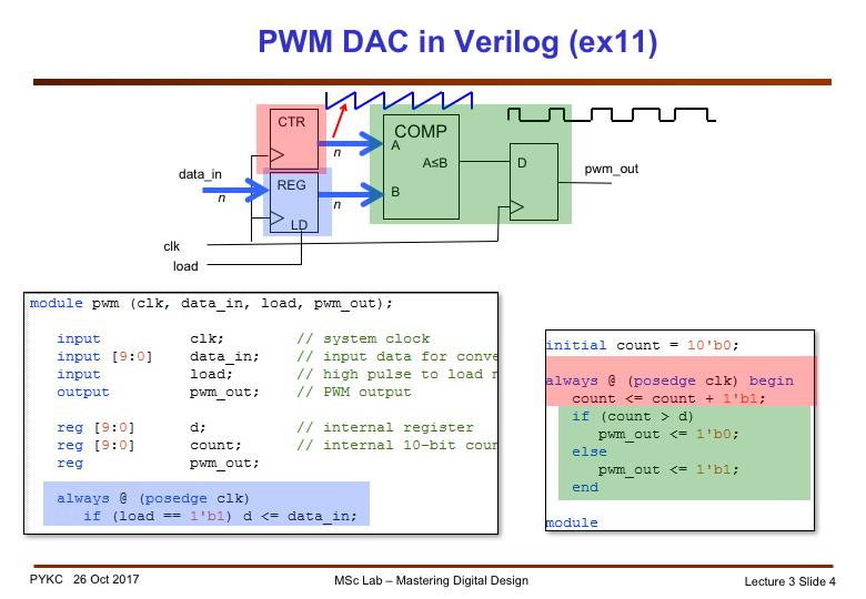 This is how the PWM module works. It is very simple, but very effective.