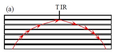 TIR in multi-mode graded-index fiber n decreases step by step from one layer to next upper layer; very thin layers. Continuous decrease in n gives a ray path changing continuously.
