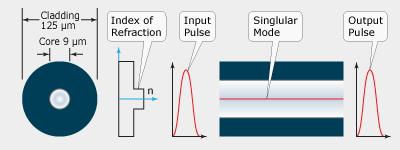 Single mode Step Index fiber A small-core optical fiber through which only one mode will propagate. The typical diameter is about 3.5 x 10-4 inches or 9 microns.