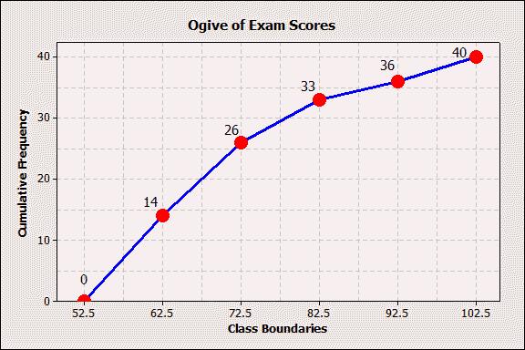 Example: Draw an Ogive for the sample of 40 exam results.