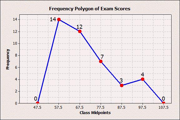 Example: Draw a Frequency Polygon for the sample of 40 exam results.