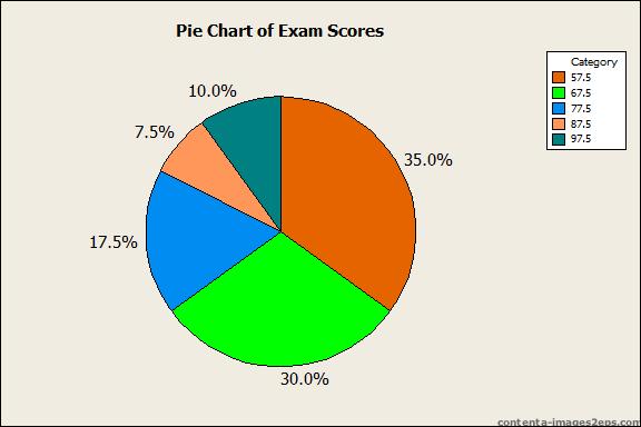 Example: Draw a Pie Chart for the sample of 40 exam results.