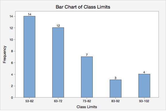 Example: Draw the Bar Chart for the sample of 40 exam results.