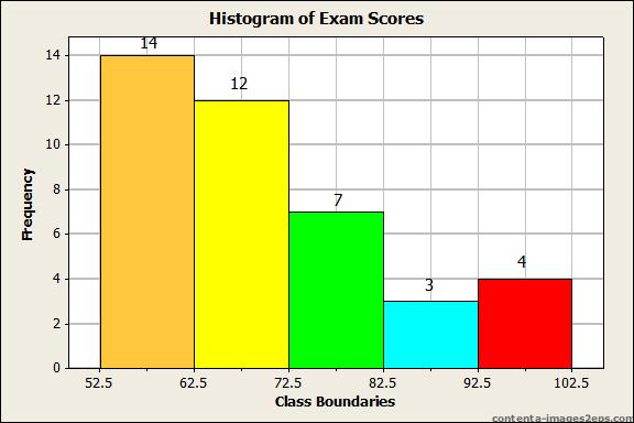 Example: Draw a Histogram for the sample of 40 exam results.