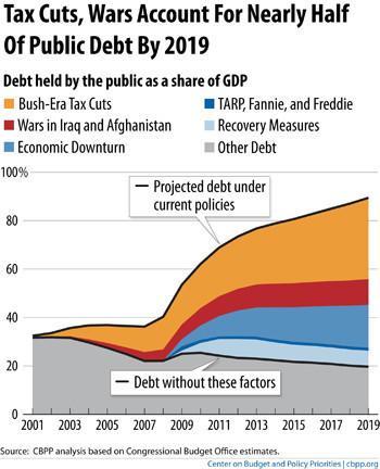 If expressed as a % of public debt, Bush & Obama would be tied around