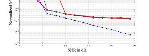 from 8 to 12 shows only a minor improvement. In all the cases, the performance is alie when the SR is beyond 10dB.