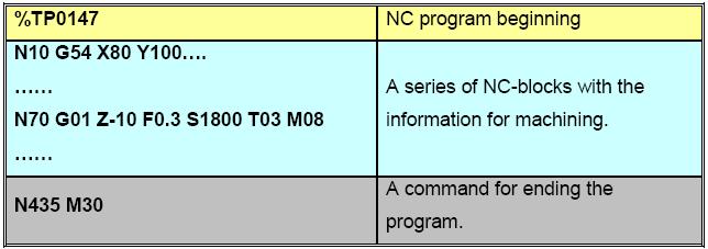 1.. Structure of an NC Program: The NC program consists of a series of commands with which the CNC machine tool is instructed to manufacture a certain work part. Fig. 4.1 1.