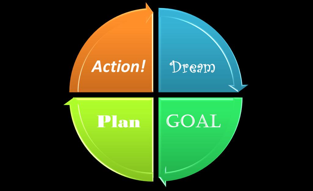 Chapter One: The Goal Achievement Process Congratulations! You re ahead of more than 90% of the rest of people. Why? Because you have taken the first step to achieving goals thinking about them.