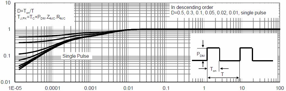 Drain Current (A) T J -Junction Temperature( ) Figure 9 Power De-rating Vds Drain-Source Voltage (V) Figure 8 Safe Operation