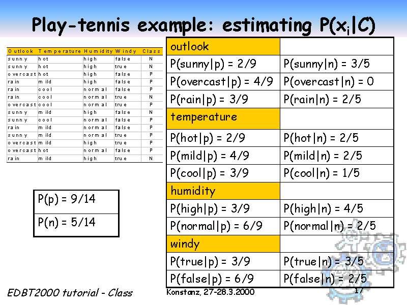 Play-tennis example: estimating P(xi C) Slide 17 of 50