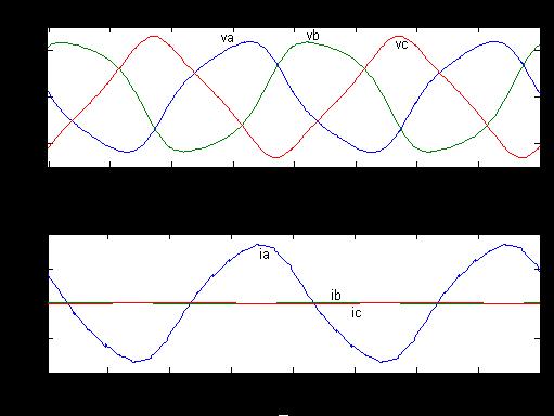faults. The waveforms of phase voltages and currents measured at the terminals of generator are as shown in Fig 6, Fig 7 and Fig 8.