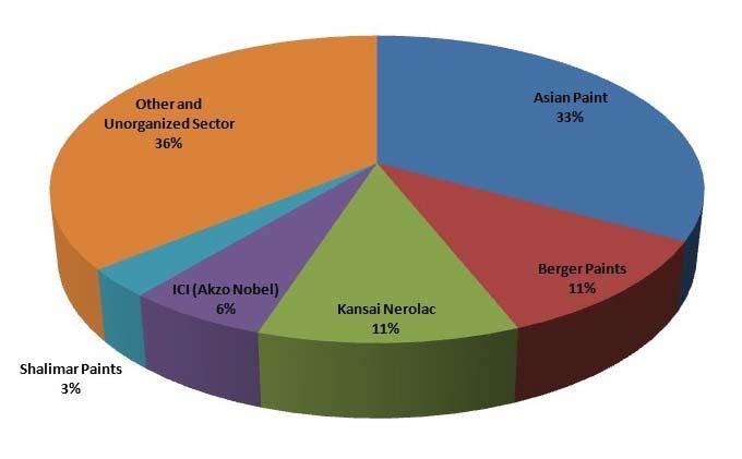 FIGURE 1 - MARKET SHARE OF MAJOR PAINT MANUFACTURERS IN INDIA Lead Paint Regulatory Framework Most highly industrial countries enacted laws, regulations or mandatory standards to protect the health
