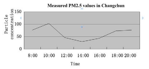 The English Proceedings of the College of Instrumentation & Electrical Engineering, Jilin University, in the First Half of 215 V. RESULT AND CONCLUSION References After testing, PM2.