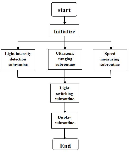 If the light intensity light sensor in front of the vehicle detects light intensity is higher than a certain value, it will changes the high beam light switch to dipped beam.