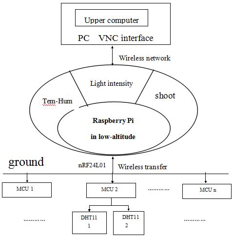 The English Proceedings of the College of Instrumentation & Electrical Engineering, Jilin University, in the First Half of 215 Design of low-altitude observation system on crops based on Raspberry Pi