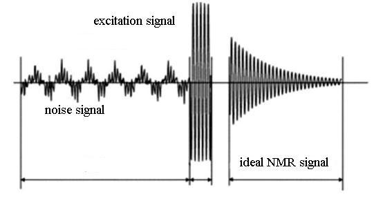 The English Proceedings of the College of Instrumentation & Electrical Engineering, Jilin University, in the First Half of 215 A Frequency Noise Eliminating Design for the NMR Water-detecting