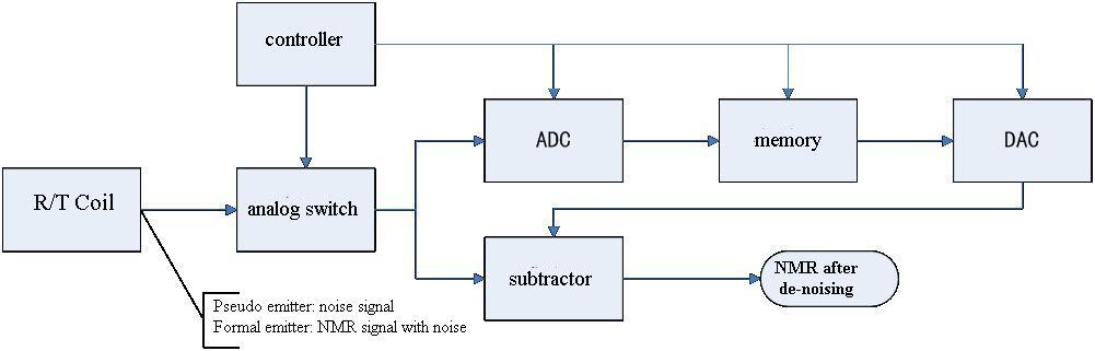 Power frequency noise has little-changed amplitude, frequency, phase, which can restrictively meet the prerequisite of the cancellation method [5].