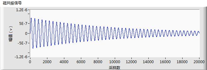 Generate e exponential sweep wave amplitude range of 1nv ~ 1nv, phase range of -18 ~ 18, and can be displayed, but also display a waveform e index, and the index of adjustable amplitude. 2.
