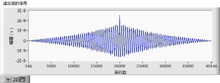 white noise and frequency interference, to achieve the purpose of filtering, signal to noise ratio by at least 3dB ~ 5dB. References [1] Butler,