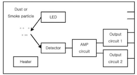 Wang Hong-yuan etc; Development of a Portable PM2.5 Monitor end exists a receiving diode, and light emitted by LED will be reflected when it meets dust, which can be received by receiving diode.