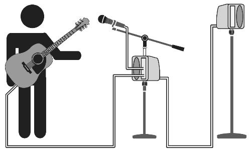 Two-Speaker Setup Use one PA-5150 as a monitor, and the other as a PA speaker. 1. Set up the PA-5150 on a mic stand as described above. 2.