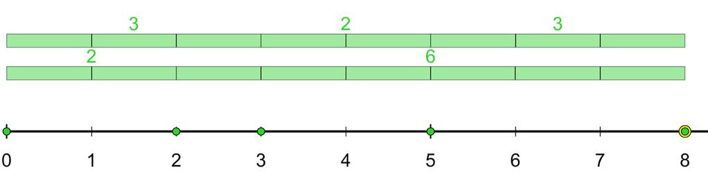 Ensure your child notices that the value on the ribbon is the same value as the point on the number line. 2. Now ask your child to use two ribbons to make the same value.