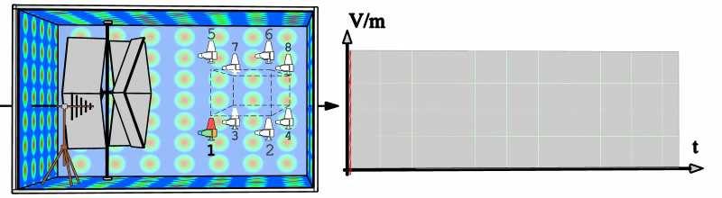 Statistical uniformity Maximum field level (X, Y, Z, Total) on one rotation (fixed frequency) V/m Maximum field level (X, Y, Z, Total) on 9 probe locations 1