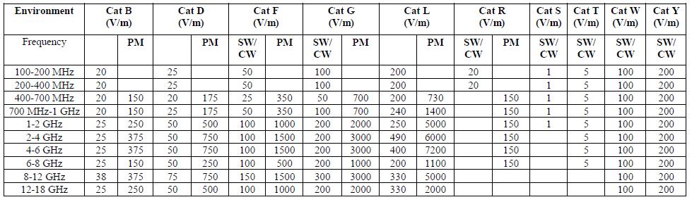Technical solutions 100 400 MHz CW tests only Levels 200 V/m 3 main frequency ranges 0.