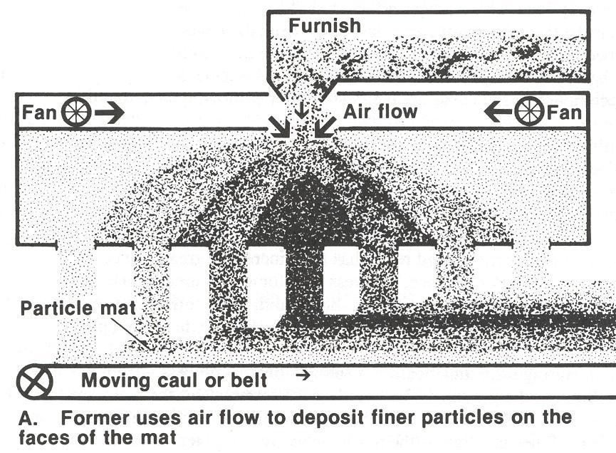 Refiners, hammermills, and flakers are used to produce the desired furnish.