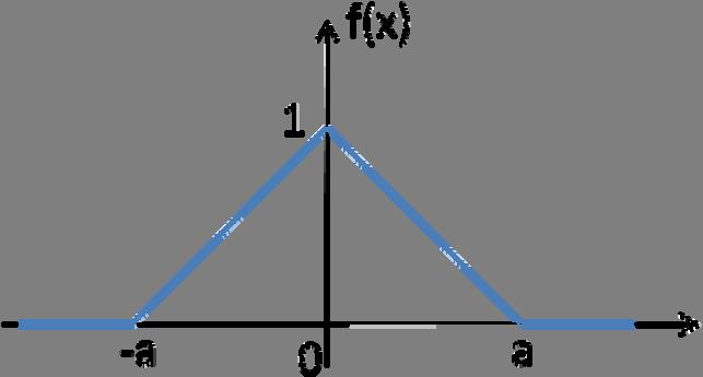 9. Fourier Optics/Holography (25 points) A) Compute the Fourier transform of the triangular pulse shown below.