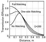 Figure 3. Theoretical transmission efficiency with and without impedance matching. powered toy helicopter, as portrayed in Fig 4. No battery is used.