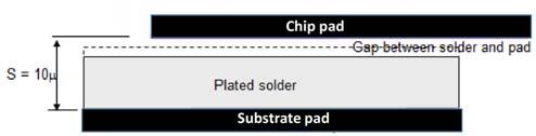 To use an edge facet laser and a high speed pick & place tool, the chip and the substrate were designed to overcome more than 25 microns tolerance of intentional misalignment.