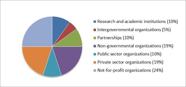 Figure 1 Members of the Climate Technology Network by type of institution (October 2014) 59. To stimulate the development of its Network, the CTCN has directly reached out to about 150 institutions.