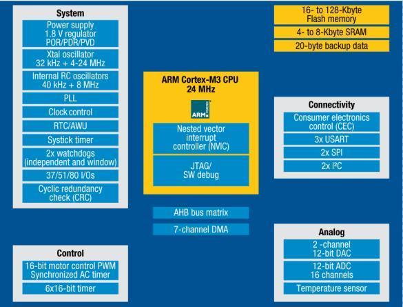 STM32F100 Value line 32-bit ARM Cortex -M3 core Up to 30 DMIPS at 24 MHz max 2.0 to 3.