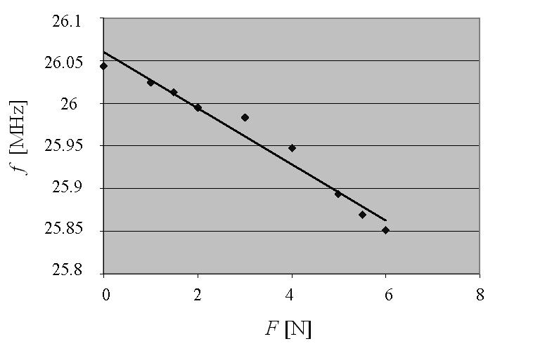 На слици 11 приказана је зависност резонантне фреквенције сензора у односу на примењену силу на мембране сензора.