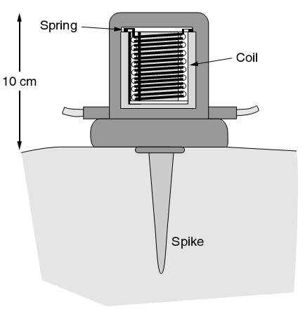 voltages are induced and current will flow in any external circuit. All parts are placed in sturdy case that provides robustness. Special part of the case is spike (shown in Fig.