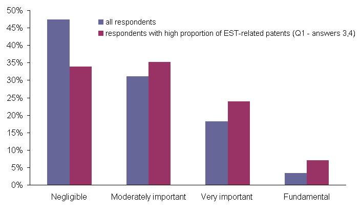 Companies active in CETs more prone to collaboration and out-licensing Importance of CET out-licensing activities Engagement in co-operative research or joint ventures to develop/improve CETs To what