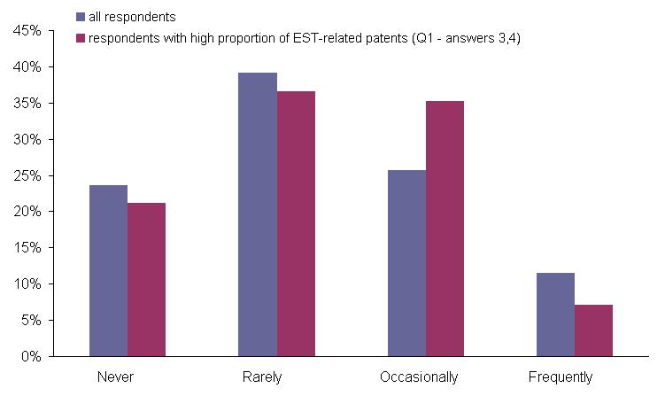 outlicensing activities of ESTs (compared In-Licensing with activities the overall population of the survey) organizations to develop or improve ESTs?