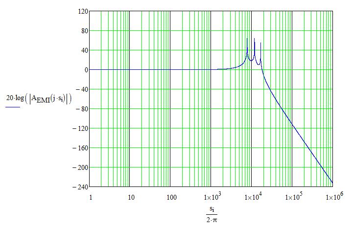 EMI Filter This plot shows Z from the switching inductor node looking back into the AC line, neglecting the