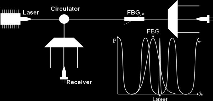 in the FBG wavelength to an intensity change. Narrow bandwidth source based power detection uses either the reflected or the transmitted component from the FBG.