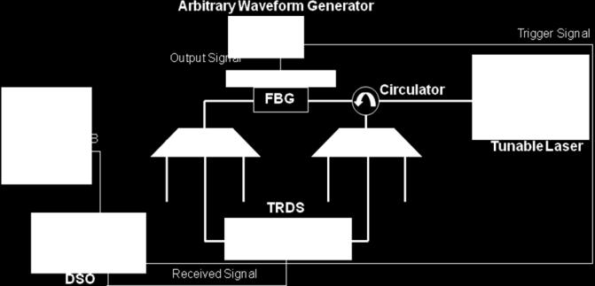 Likewise, the amount of optical power transmitted from the FBG will change, but in the opposite direction. Fig.