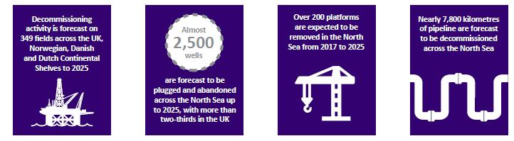 operators are decommissioning ageing assets through 2025 Credit: