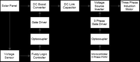 also designed the fuzzy logic algorithm and generates three phase PWM using microcontrollers. Figure 1 shows the block diagram of designed system for this project. Figure 1. Block Diagram of designed system.