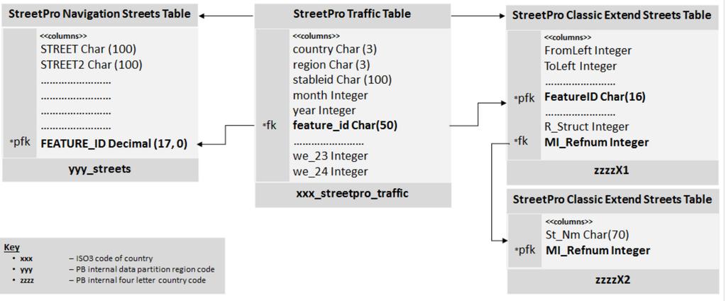 StreetPro Traffic Product Guide Below is a high level database schema diagram indicating how the StreetPro products can be joined together.