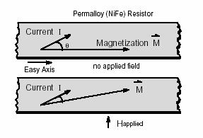 Magnetoresistive sensors Theory
