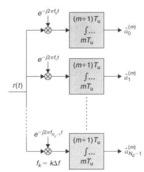 OFDM Transmission model Channel, h(t) Modulator and