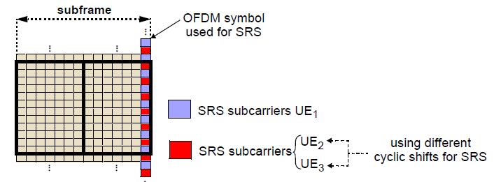 Sounding Reference Signal (2) May cover large frequency span (not assigned to UE) Multiple of 4 resource blocks span Can be transmitted from every 2ms to every 160ms Transmitted on last symbol of
