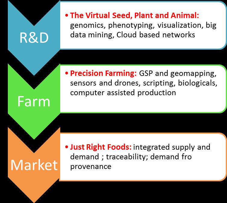 The digital opportunity Agriculture Mining R&D Mine Instrumentation and software design: